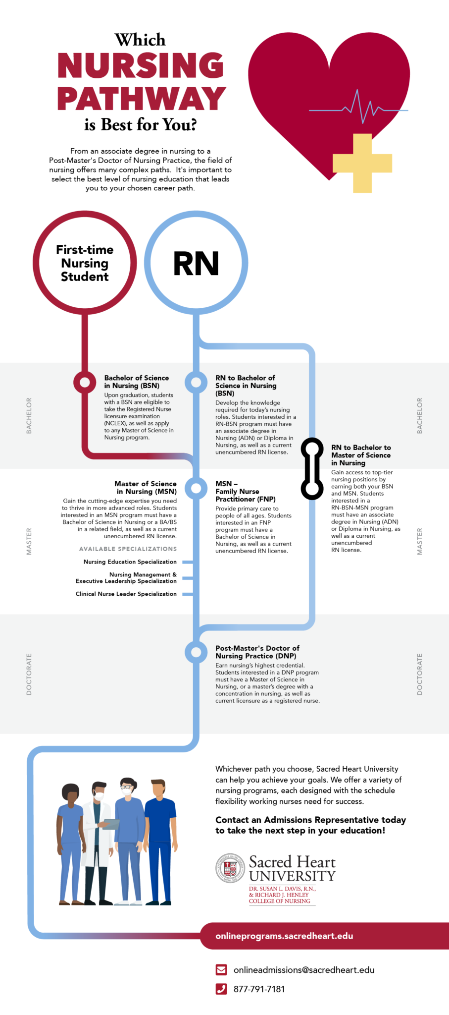 Which Nursing Pathway is Best for You? Sacred Heart University