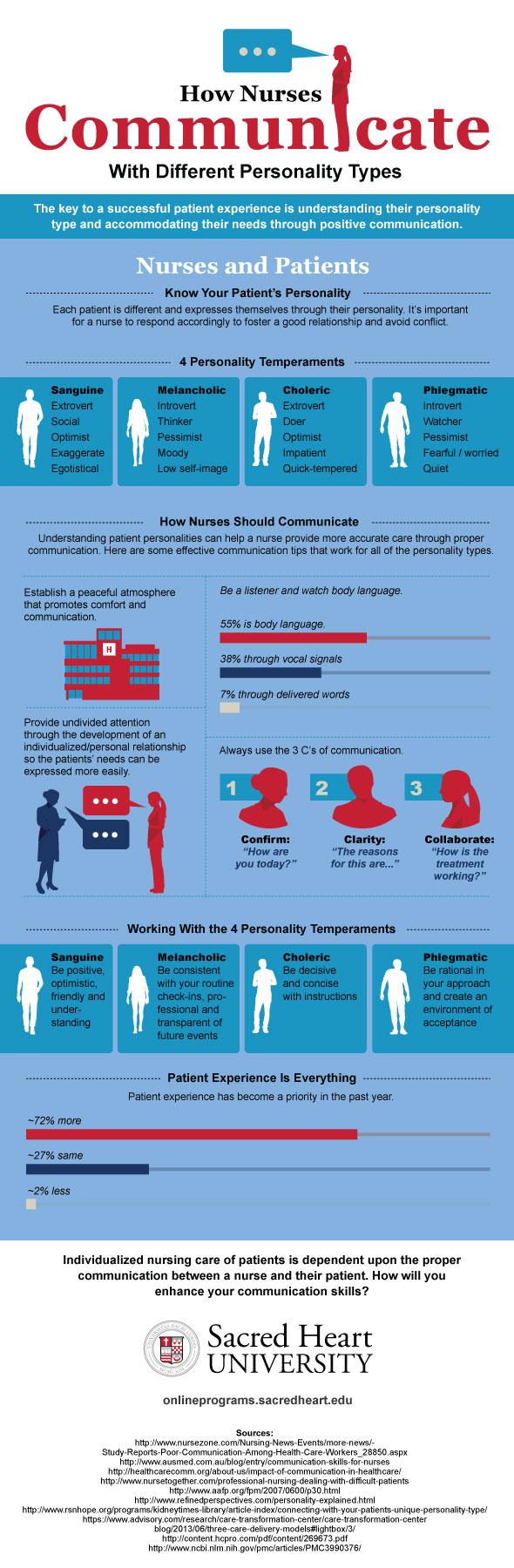 Infographic to help nurses communicate with patients based on 4 major personality temperaments.